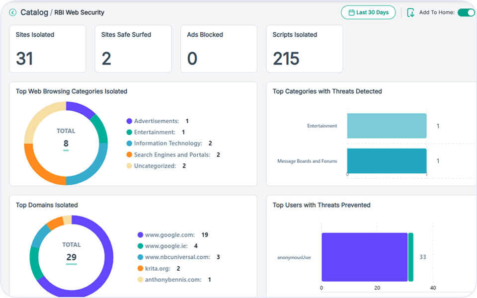 CISO Dashboard Insights