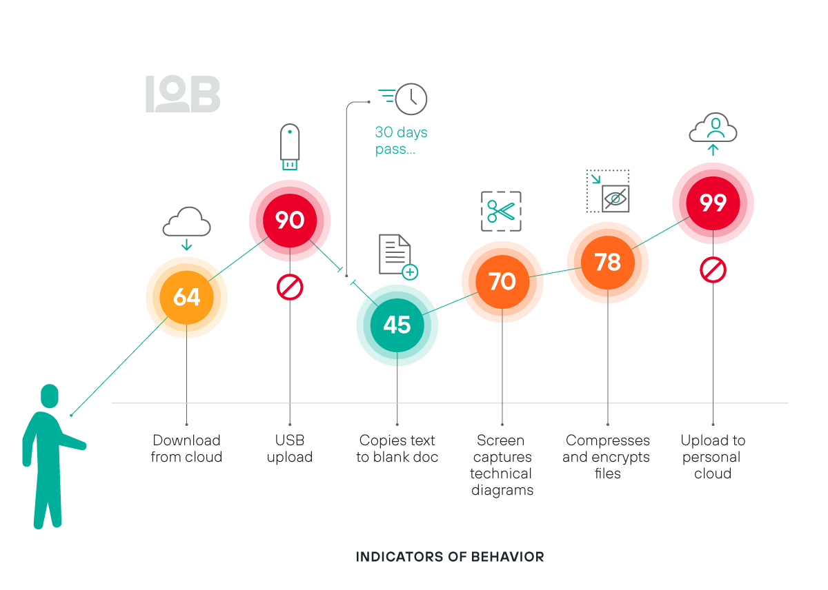 Indicators of behavior
