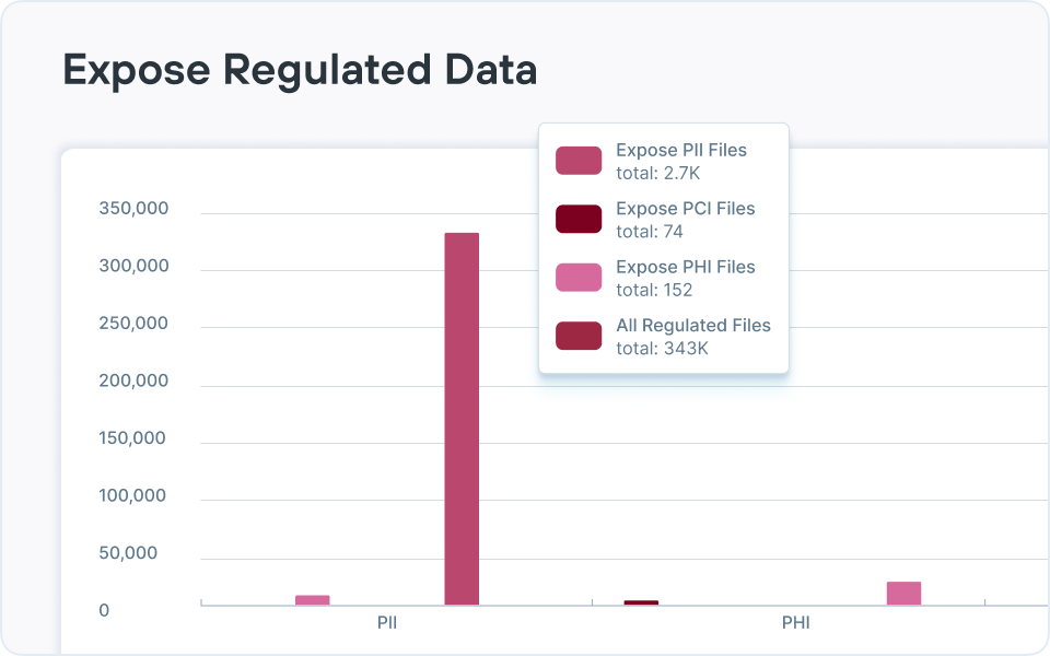 Example graph of exposed regulated data volume