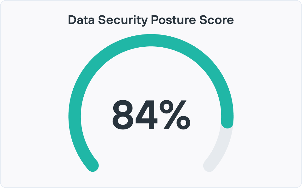 Example data security posture score